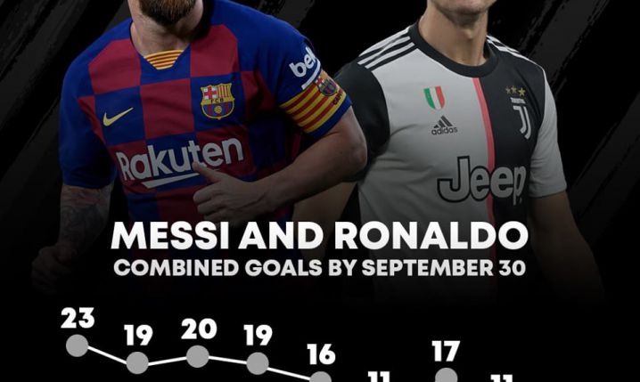 SUMARYCZNA liczba goli strzelonych przez Messiego i Ronaldo w kolejnych sezonach do 30 września